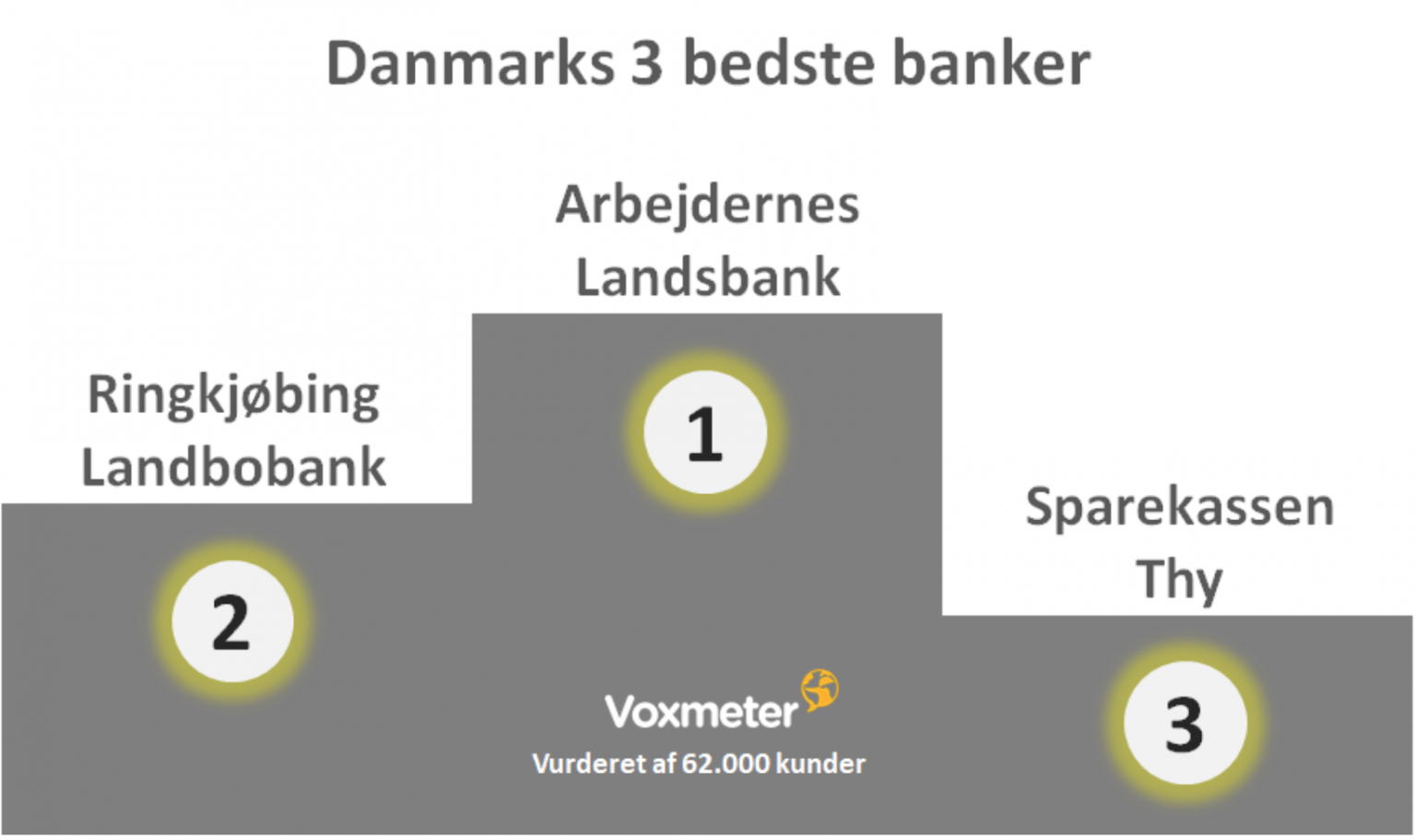 Bedste Bank 2023 - Find Den Bedste Bank I Danmark - Start HER