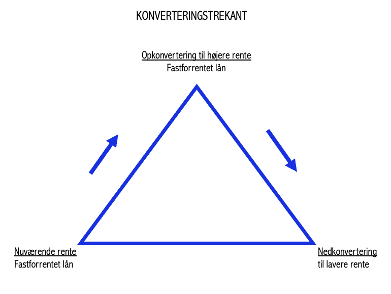 Konverteringstrekant. Viser hvad der skal ske for at en opkonvertering kan betale sig.