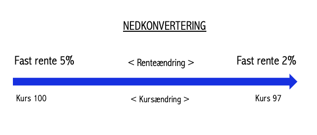 Nedkonvertering af realkreditlån. Her går man fra enhøjere rente til en lavere rente.