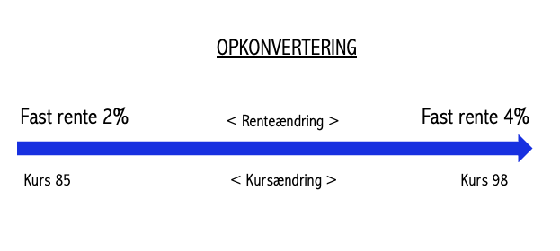 Opkonvertering af realkreditlån. Her går man fra en lav rente til en højere rente for at få en kursgevinst og en lavere restgæld.