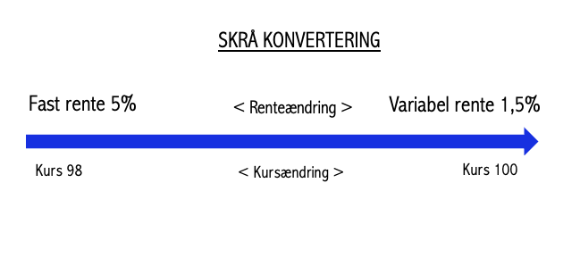 Skrå konvertering af realkreditlån. Her går man fra fastforrentet realkreditlån til et realkreditlån med variable rente